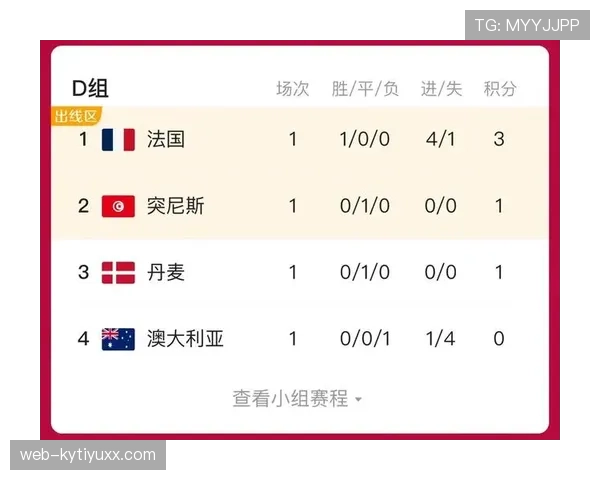 法国领跑I组：世界杯小组赛成绩整理
